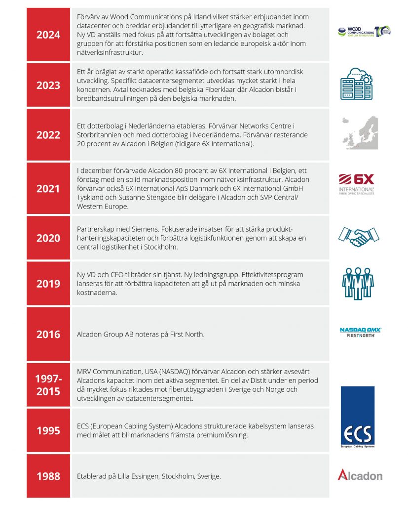 Alcadon Historia ÅR 2024